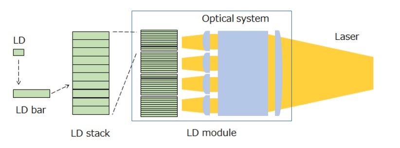 Schematic view of LD module