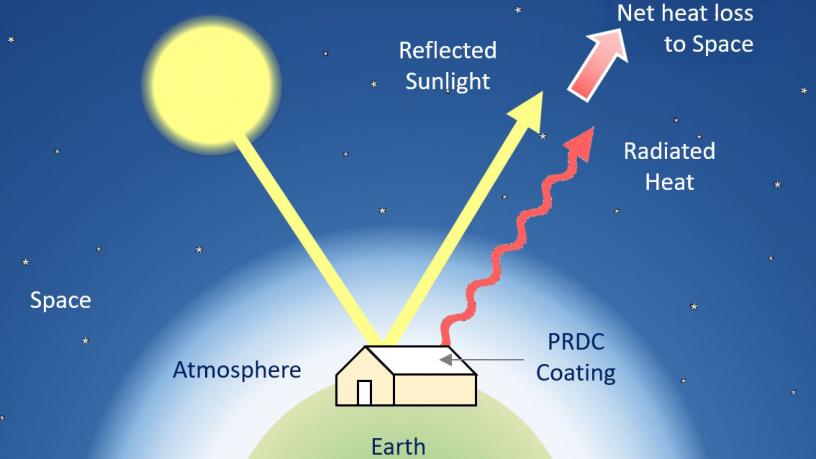 Illustration showing how passive daytime radiative cooling involves simultaneously reflecting sunlight and radiating heat into the cold sky to achieve a net heat loss
