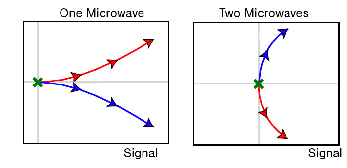 The two quantum states, here represented by red and blue arrows, separate faster and can be read quicker when the system is pulsed with two microwaves