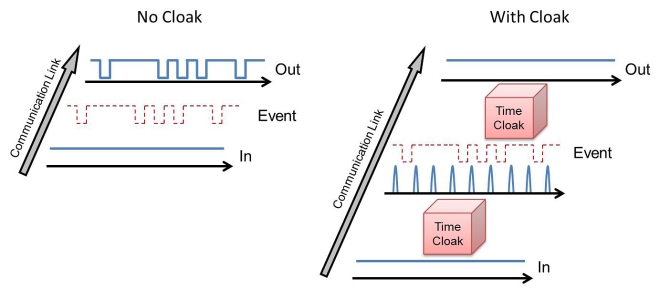 This diagram depicts the basic operation of a "temporal cloak" for optical communications 