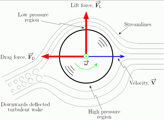 new light on spin-bowling