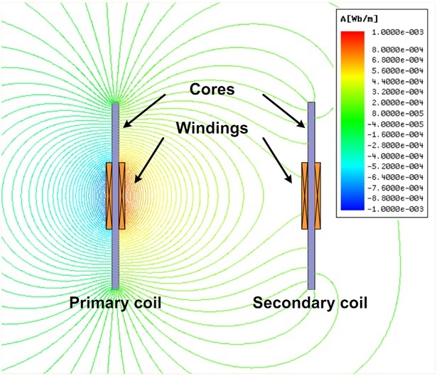 Simulation result of magnetic flux lines of DCRS coil configuration