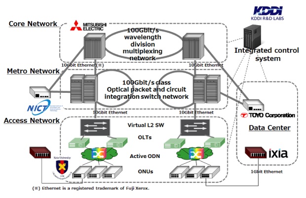 Configuration of Optical Network between Data Centers