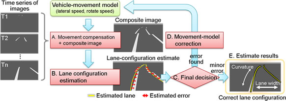 Lane-configuration estimated with composite image from multiple time slices with vehicle-movement correction