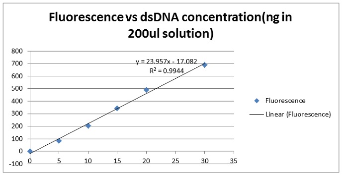 Fluorescence vs dsDNA concentration