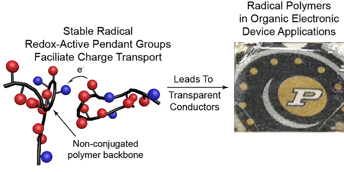 An emerging class of electrically conductive plastics