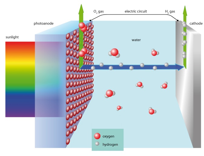 Producing hydrogen with sunlight