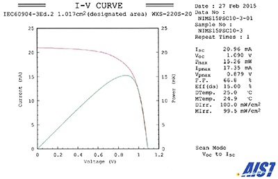 Current-voltage characteristics in perovskite solar cells