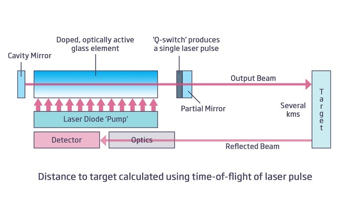 Distance to target calculated using time-of-flight of laser pulse