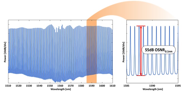 optical spectrum from high performance comb source