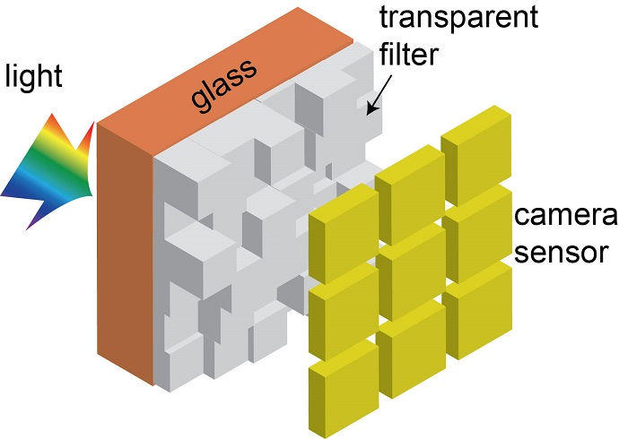 In this illustration, light passes through the new camera color filter developed by University of Utah Electrical and Computer Engineering professor Rajesh Menon before it reaches the digital camera sensor