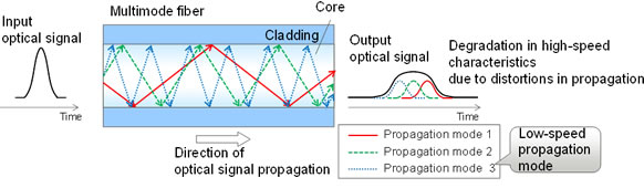 Problems with long-distance transmissions in multimode fiber