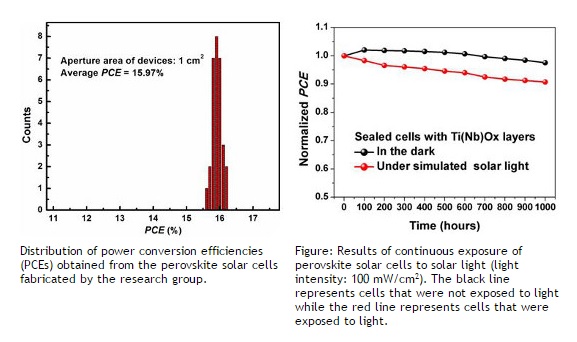 Distribution of power conversion efficiencies obtained from the perovskite solar cells fabricated by the research group