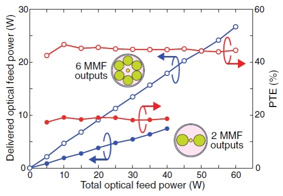 Delivered optical feed power and power transmission efficiency as a function of total optical feed power launched from the two high-power laser diodes
