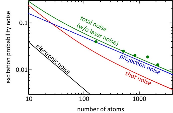 Noise contributions of the strontium lattice clock as a function of the number of atoms