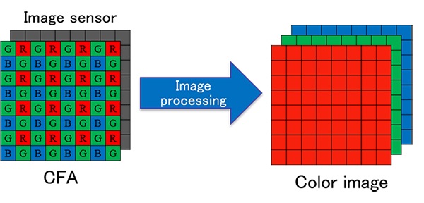 Color image acquisition using a single image sensor with a CFA