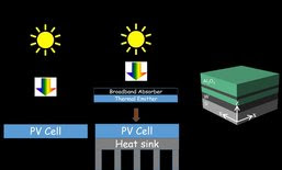 The schematic energy flow of standard and solar thermophotovoltaic systems