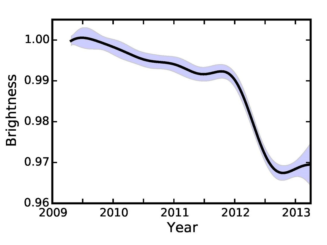 Brightness of KIC 8462852 as a function of time