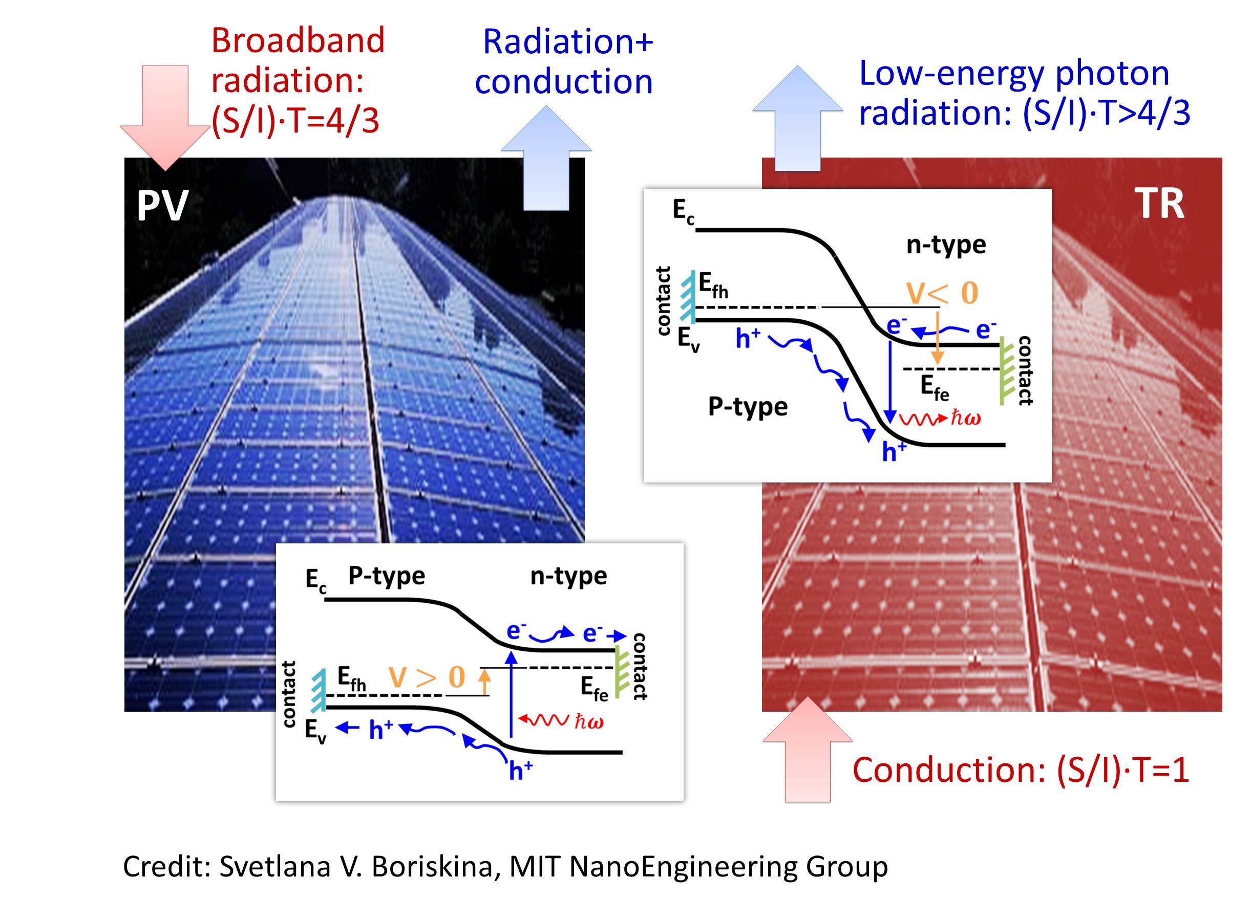 Energy generation from heat with a solar cell built backwards
