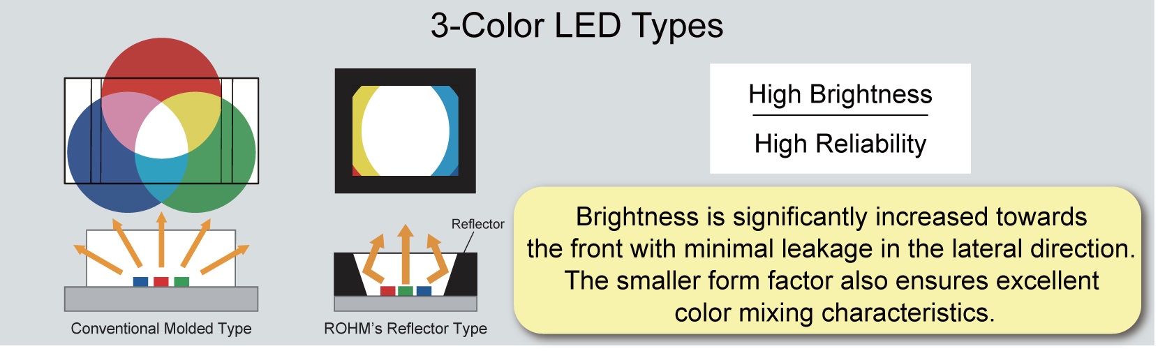 3-Color LED Types