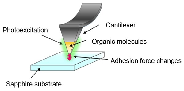 Measurement of friction force between molecules and a substrate while the molecules are being irradiated by laser light.