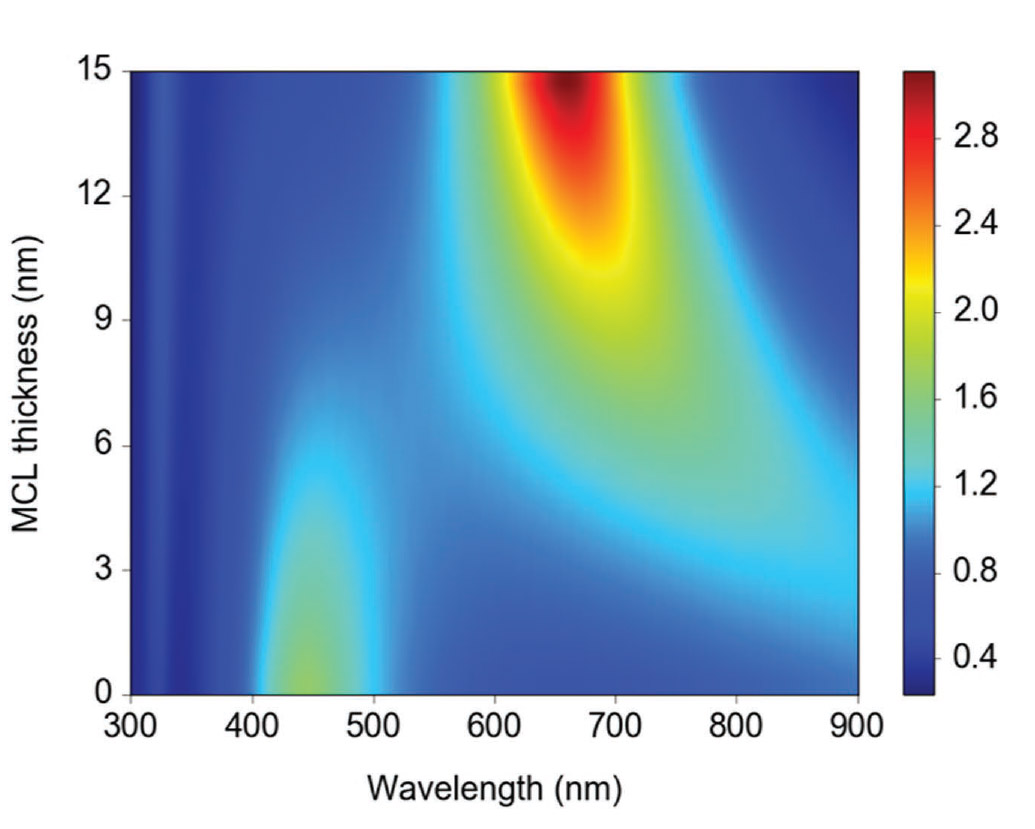 Computed field amplitude as a function of the wavelength and MCL thickness