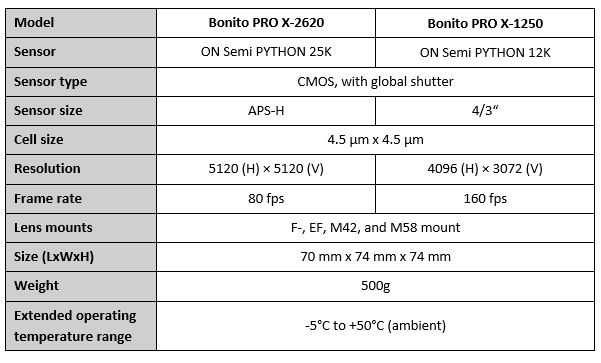 High-bandwidth camera Bonito PRO