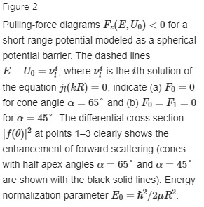 Pulling-force diagrams