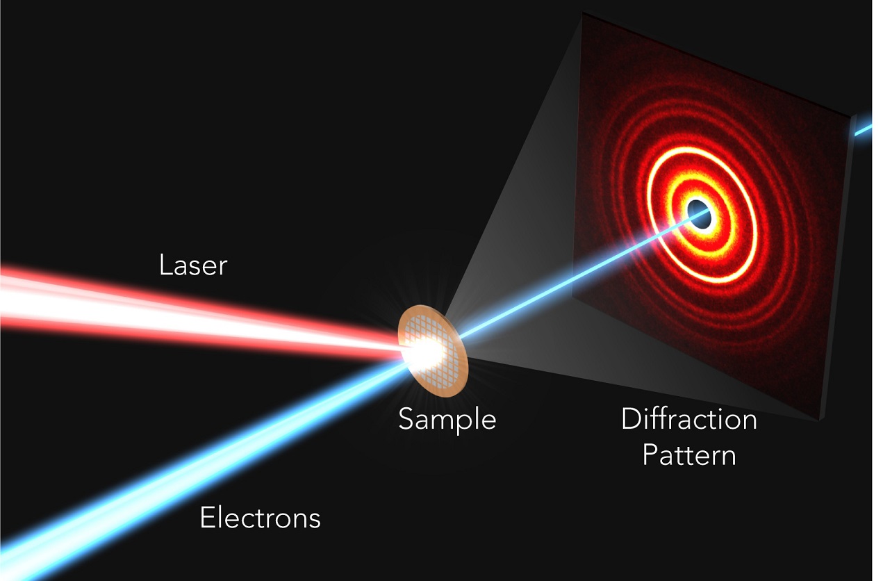 Illustration of the ultrafast electron diffraction experiment