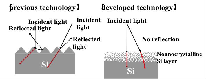 Comparison of low reflectance mechanisms for previous technology and developed technology.