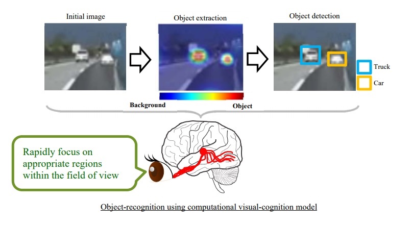 Object-recognition using computational visual-cognition model