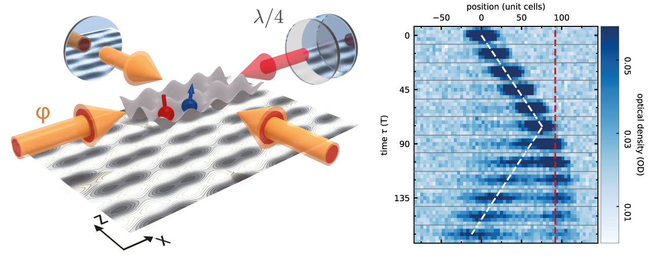 Using laser beams the researchers create a lattice, in which the atoms are trapped and transported through the lattice by topological pumping