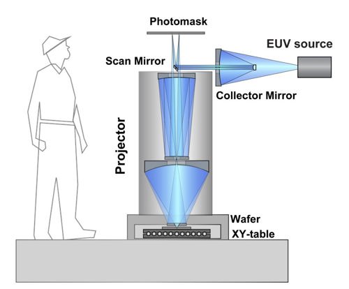 This diagram shows Shintake’s proposed high-NA EUV lithography projector design.