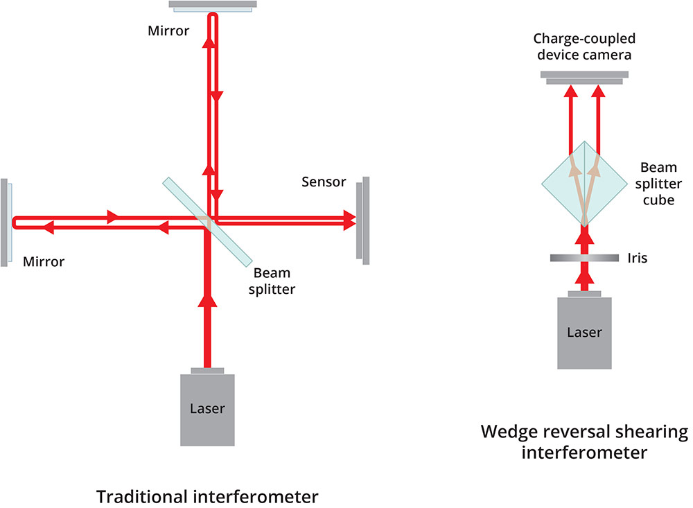 At left is the basic design of a traditional interferometer, and at right the more compact design of the interferometer created in the lab of optics professor Chunlei Guo