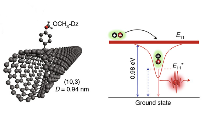 June 18, 2018 Carbon nanotube Depiction of a carbon nanotube defect site generated by functionalization of a nanotube with a simple organic molecule