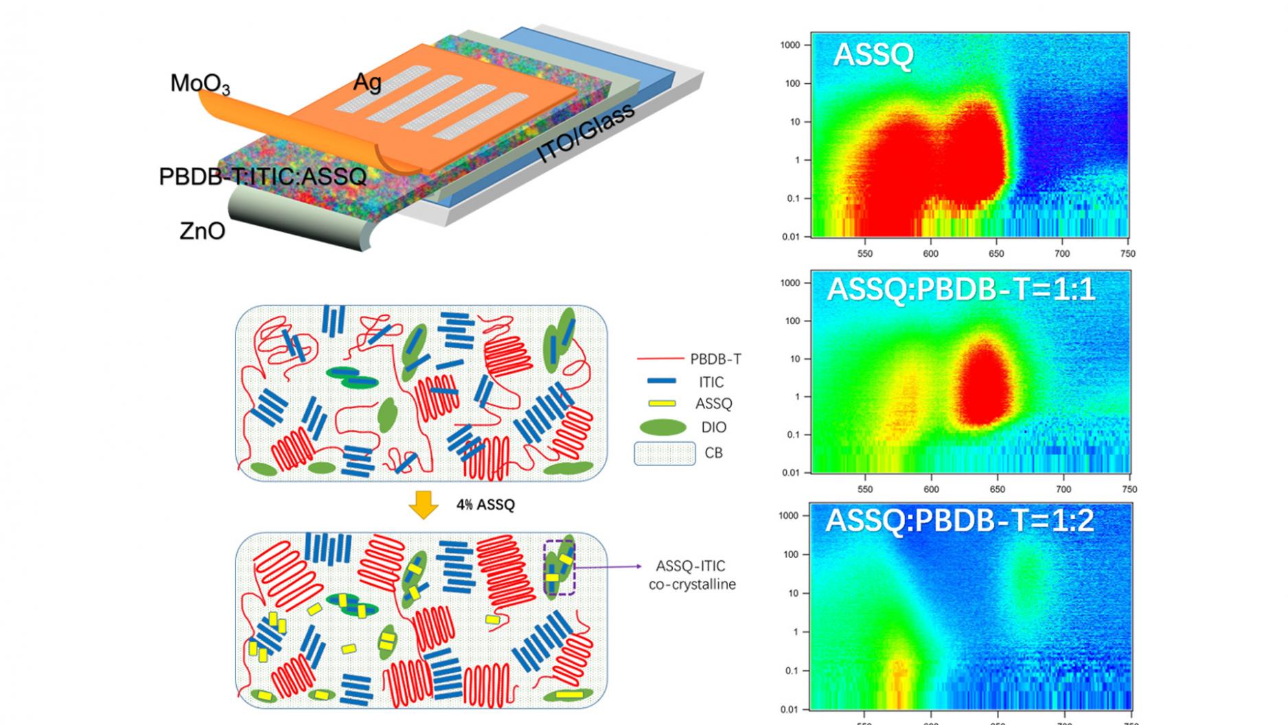 Research Team Combines Materials and Borrows Lessons from Nature to Build a Better Organic Solar Cell