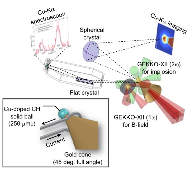 Experimental layout for the laser-to-core energy coupling measurement