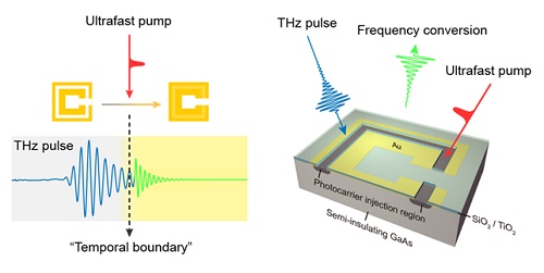 The frequency conversion process of light using a spatiotemporal boundary