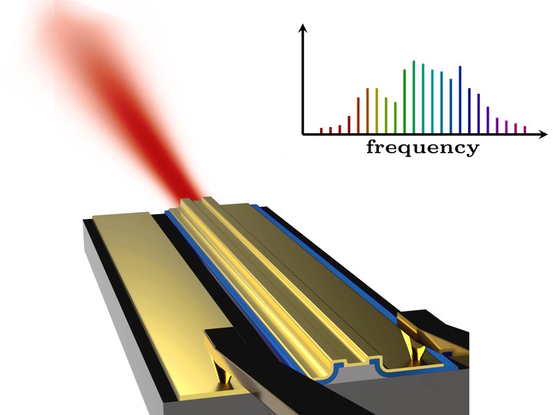 The laser emits light with very special spectral properties