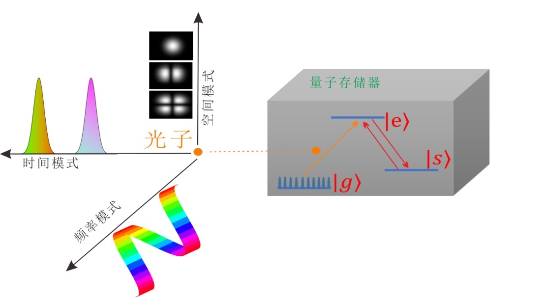 Multi-degree-of-freedom multiplexing quantum storage schematic