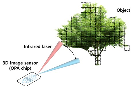 Schematic feature showing an application of the OPA to a 3D image sensor