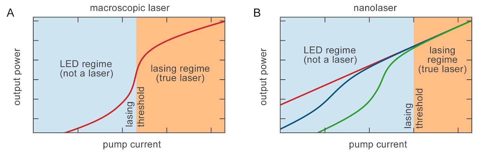 Dependence of the output power on pump current for a conventional macroscopic laser