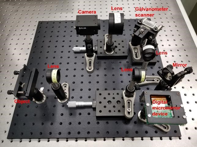 The COSUP system uses a traditional camera together with a galvanometer scanner and a digital micromirror device to achieve high-speed imaging