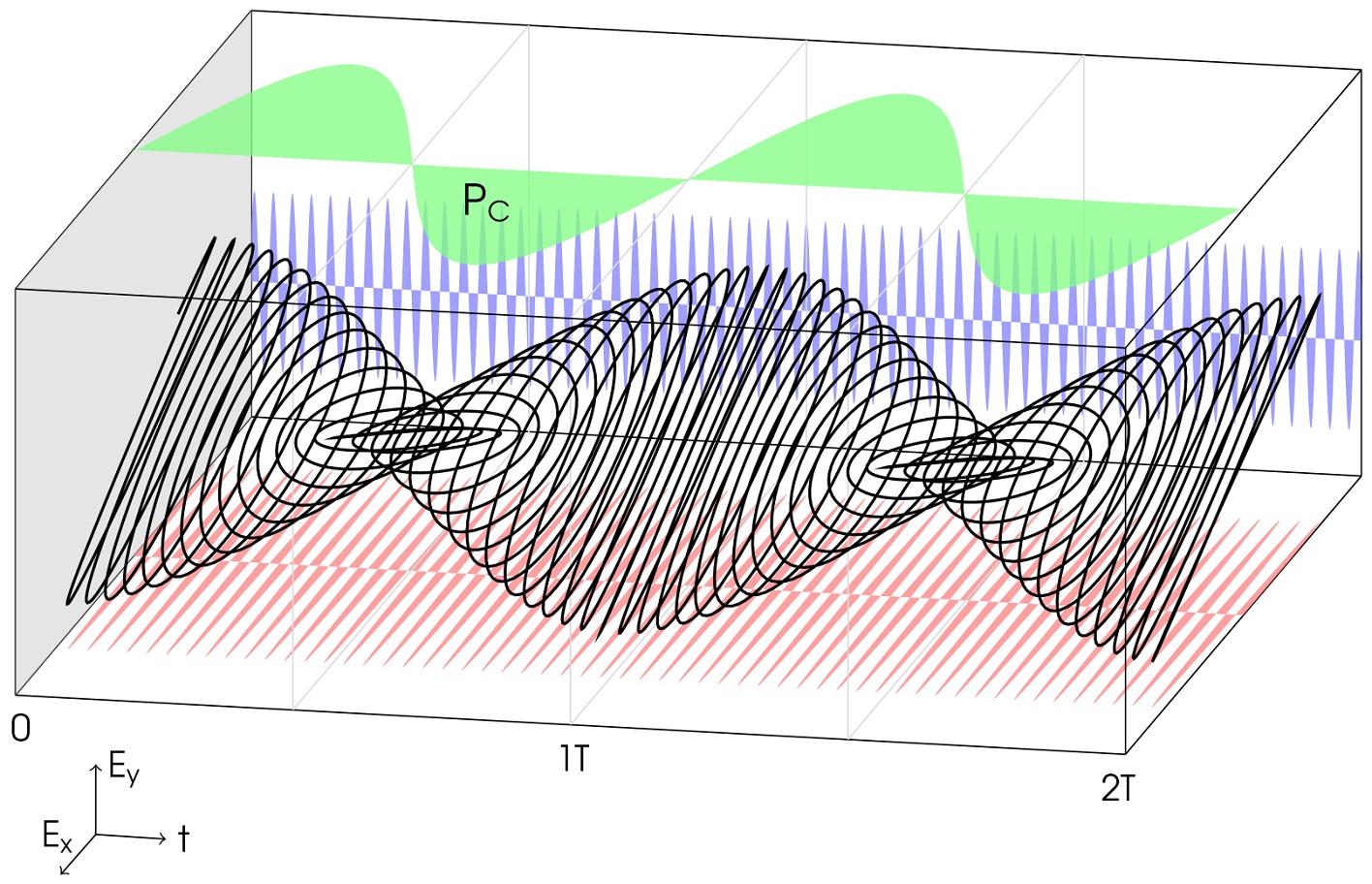 The polarisation describes a light wave’s oscillation direction