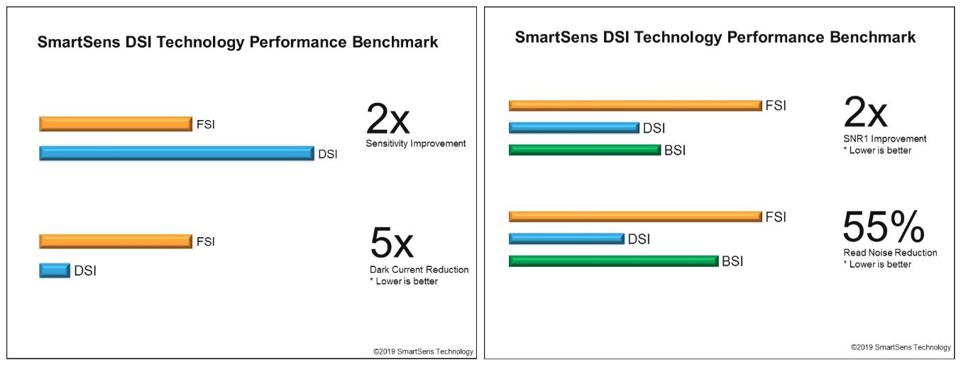 Photo: SmartSens Technology