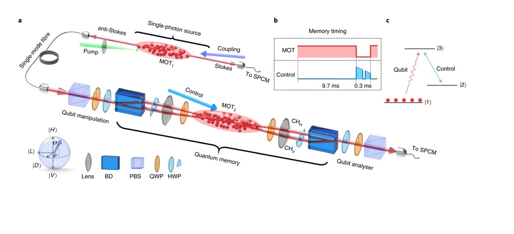 Experimental set-up and energy level scheme of a single-photon quantum memory