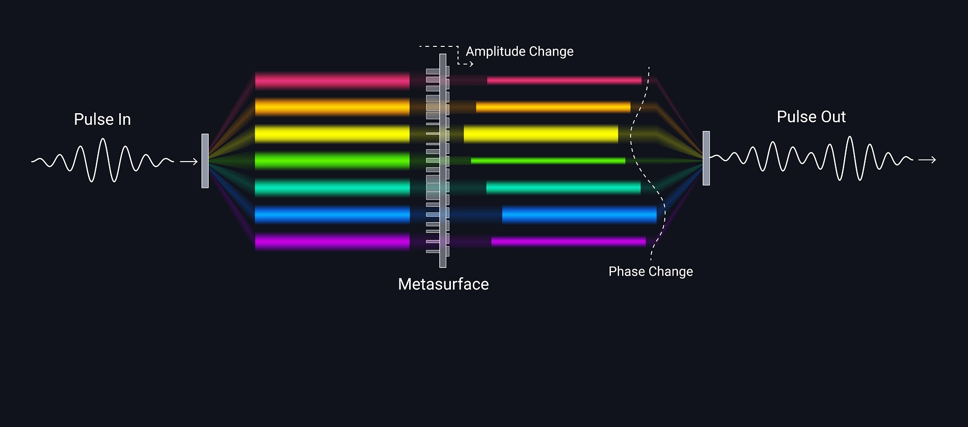 Schematic shows a novel technique to reshape the properties of an ultrafast light pulse