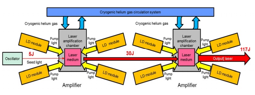 How laser energy is amplified