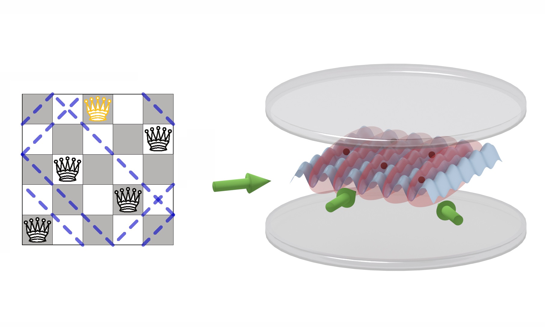 On a quantum chessboard the queens puzzle may be solved comparatively easily