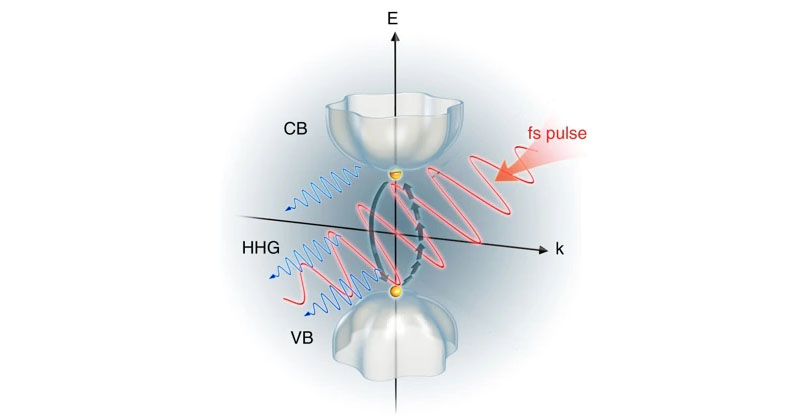 Schematic illustration of the interband and intraband mechanisms in a solid